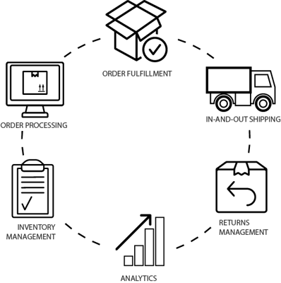 Order Fulfillment 3PL Services ecommerce retail publishers.png